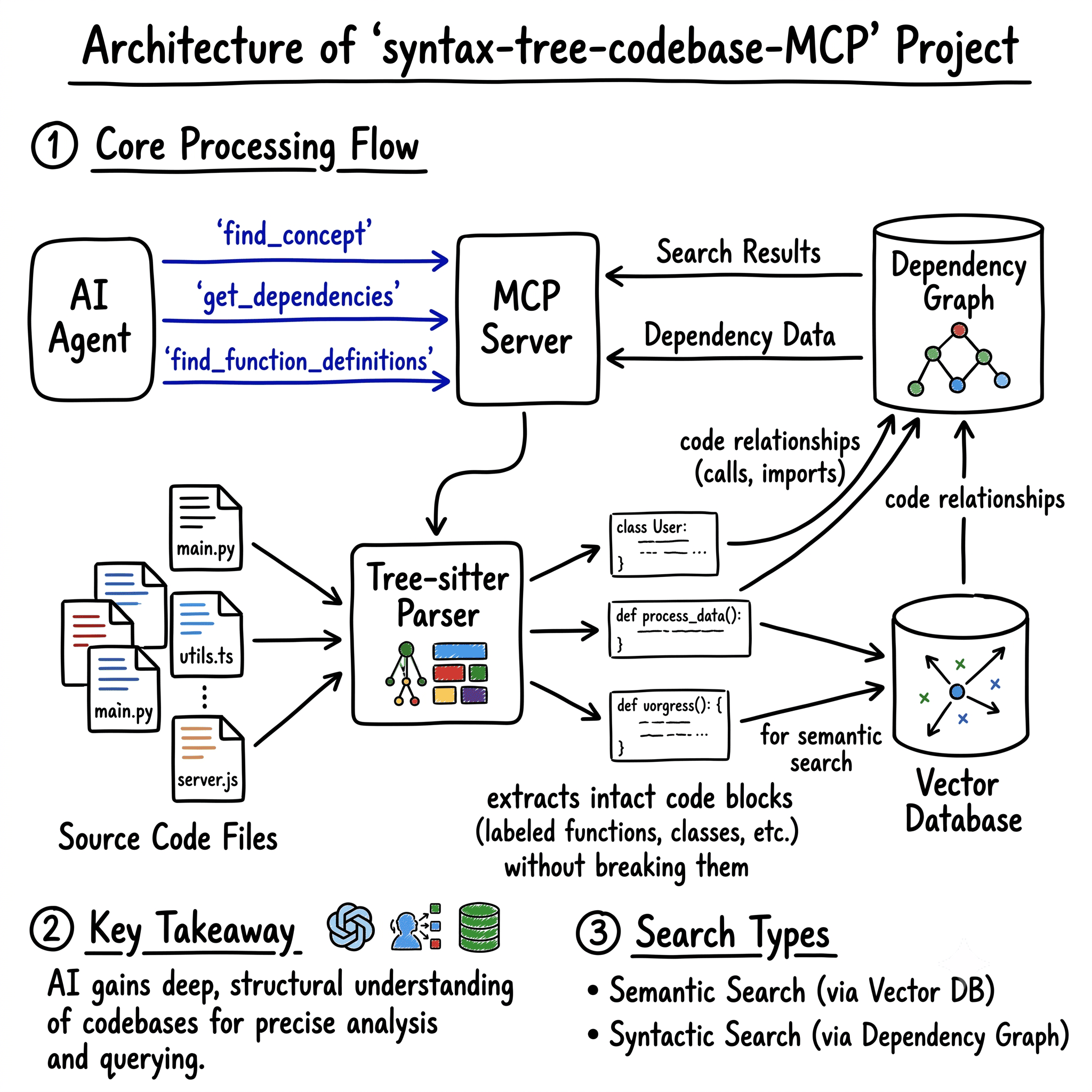 Syntax Tree Codebase MCP